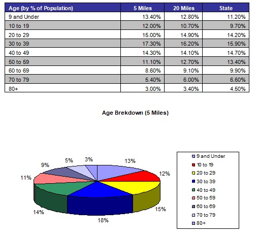 Demographic Analysis 3